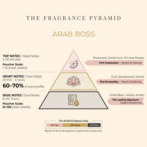 Arab Boss fragrance pyramid: top, heart and base notes