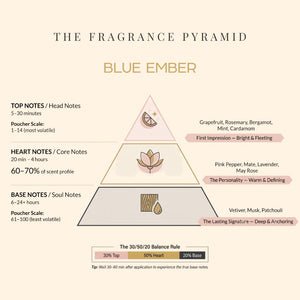 Blue Ember fragrance pyramid: top, heart and base notes