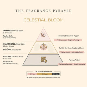 Celestial Bloom fragrance pyramid: top, heart and base notes