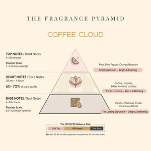 Coffee Cloud fragrance pyramid: top, heart and base notes
