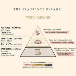 Fiery Desire fragrance pyramid: top, heart and base notes