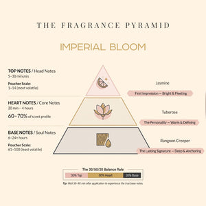 Imperial Bloom fragrance pyramid: top, heart and base notes
