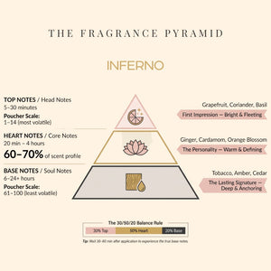 Inferno fragrance pyramid: top, heart and base notes