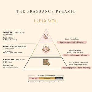 Luna Veil fragrance pyramid: top, heart and base notes