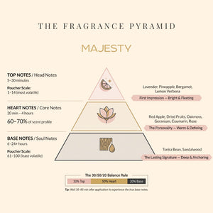Majesty fragrance pyramid: top, heart and base notes