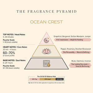 Ocean Crest fragrance pyramid: top, heart and base notes