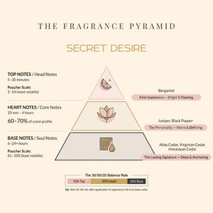 Secret Desire fragrance pyramid: top, heart and base notes