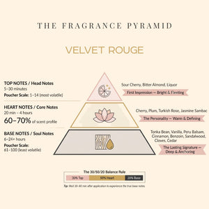 Velvet Rouge fragrance pyramid: top, heart and base notes