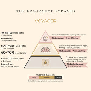 Voyager fragrance pyramid: top, heart and base notes