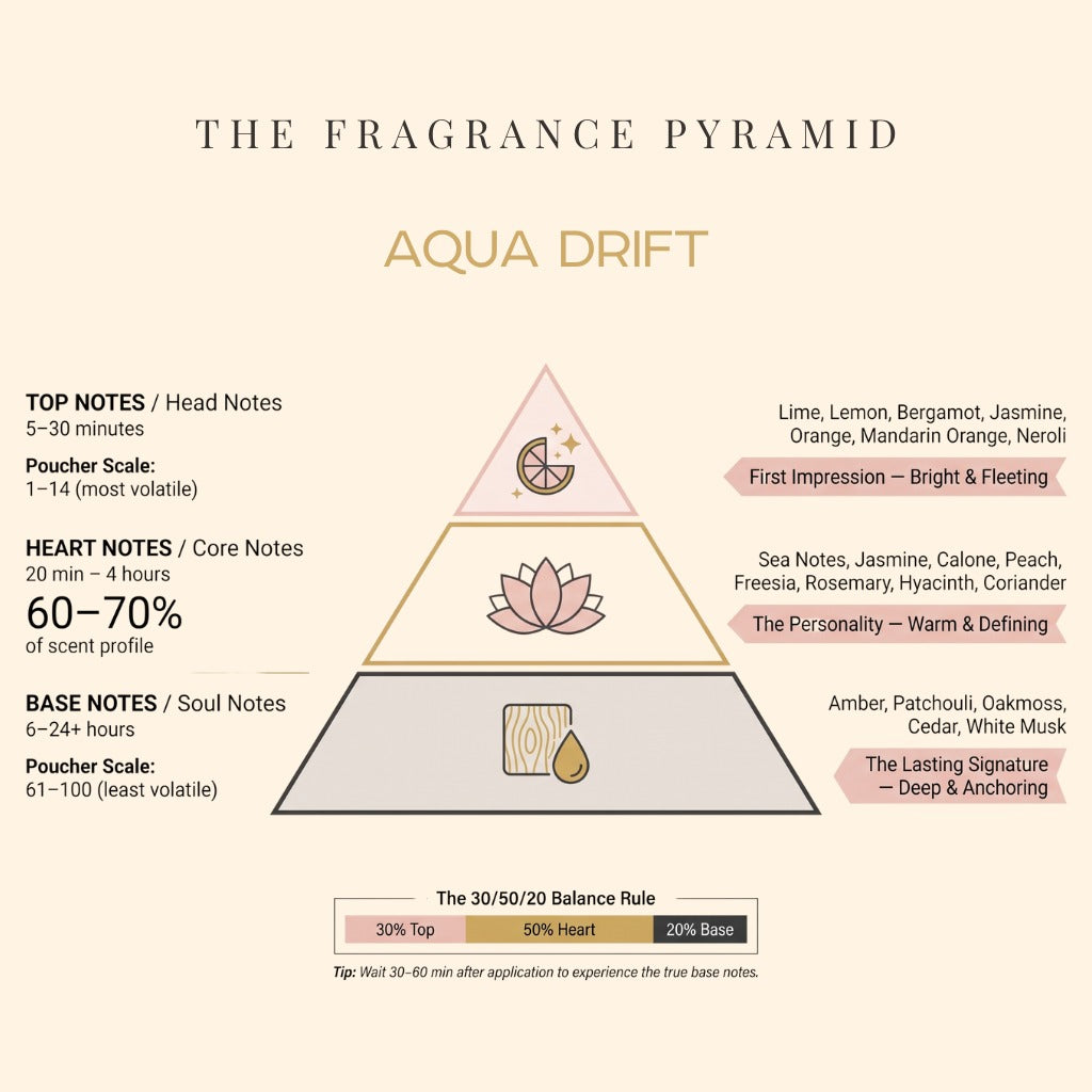 Aqua Drift fragrance pyramid: top, heart and base notes