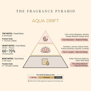 Aqua Drift fragrance pyramid: top, heart and base notes