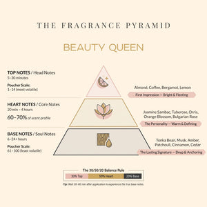 Beauty Queen fragrance pyramid: top, heart and base notes