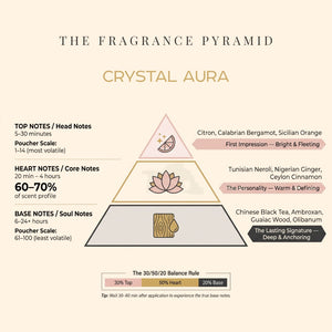 Crystal Aura fragrance pyramid: top, heart and base notes