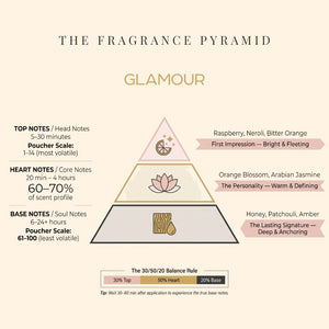 Glamour fragrance pyramid: top, heart and base notes