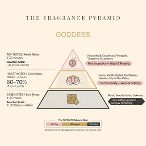 Goddess fragrance pyramid: top, heart and base notes