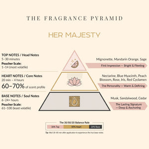 Her Majesty fragrance pyramid: top, heart and base notes