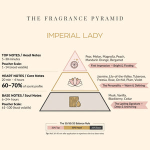 Imperial Lady fragrance pyramid: top, heart and base notes