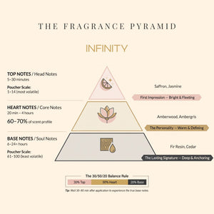 Infinity fragrance pyramid: top, heart and base notes