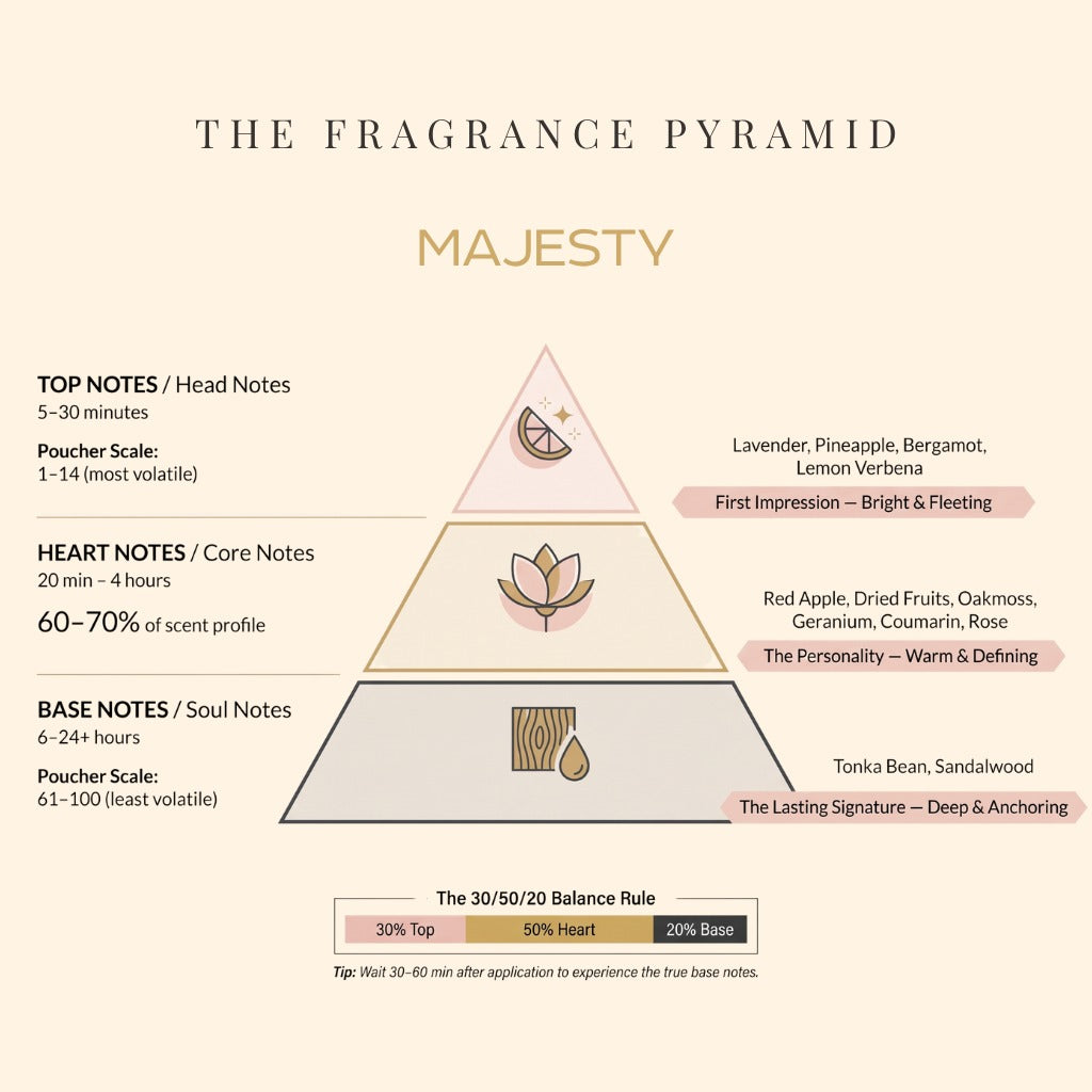 Majesty fragrance pyramid: top, heart and base notes