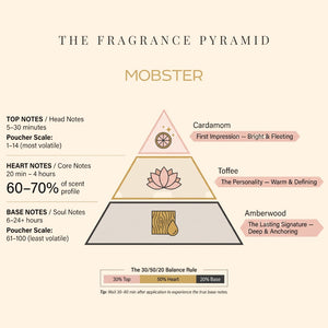Mobster fragrance pyramid: top, heart and base notes