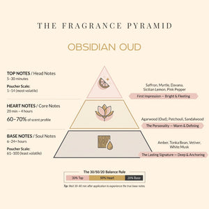 Obsidian Oud fragrance pyramid: top, heart and base notes