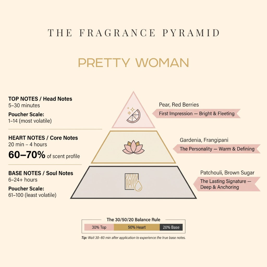 Pretty Woman fragrance pyramid: top, heart and base notes