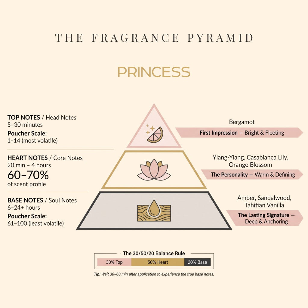 Princess fragrance pyramid: top, heart and base notes