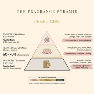 Rebel Chic fragrance pyramid: top, heart and base notes