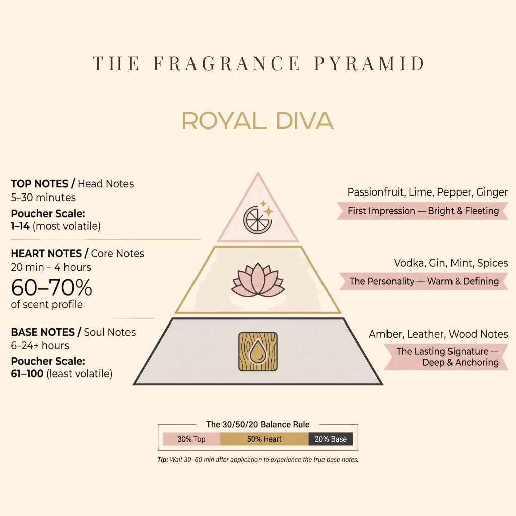 Royal Diva fragrance pyramid: top, heart and base notes