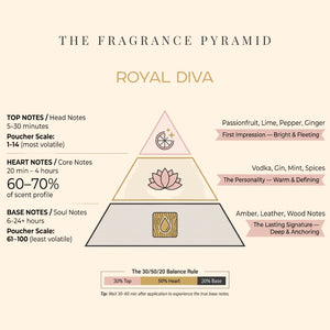 Royal Diva fragrance pyramid: top, heart and base notes
