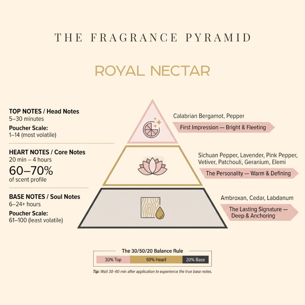 Royal Nectar fragrance pyramid: top, heart and base notes