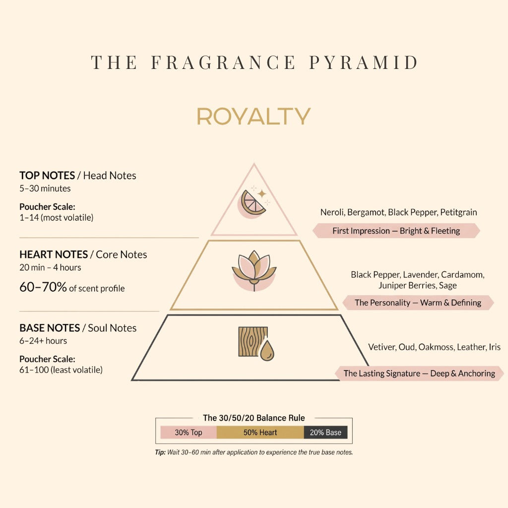 Royalty fragrance pyramid: top, heart and base notes