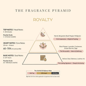 Royalty fragrance pyramid: top, heart and base notes