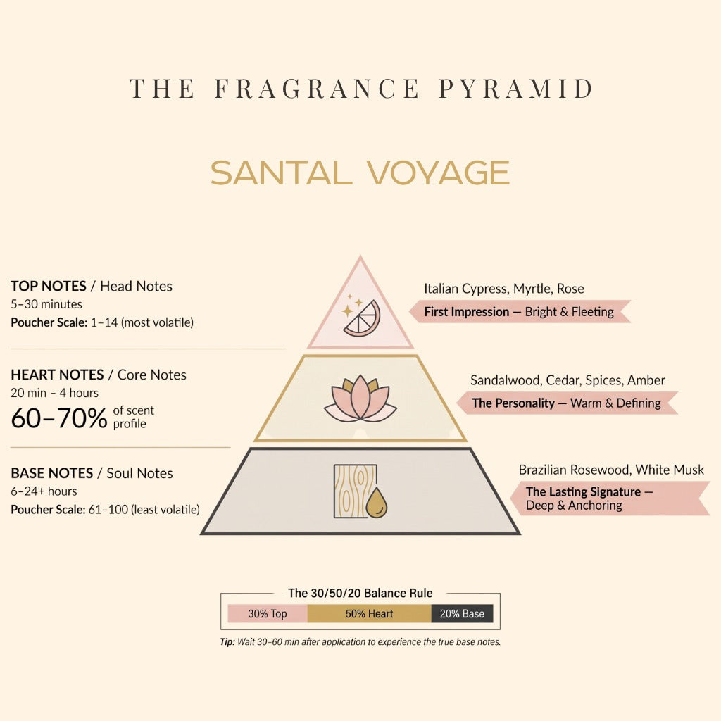 Santal Voyage fragrance pyramid: top, heart and base notes
