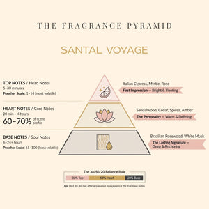 Santal Voyage fragrance pyramid: top, heart and base notes