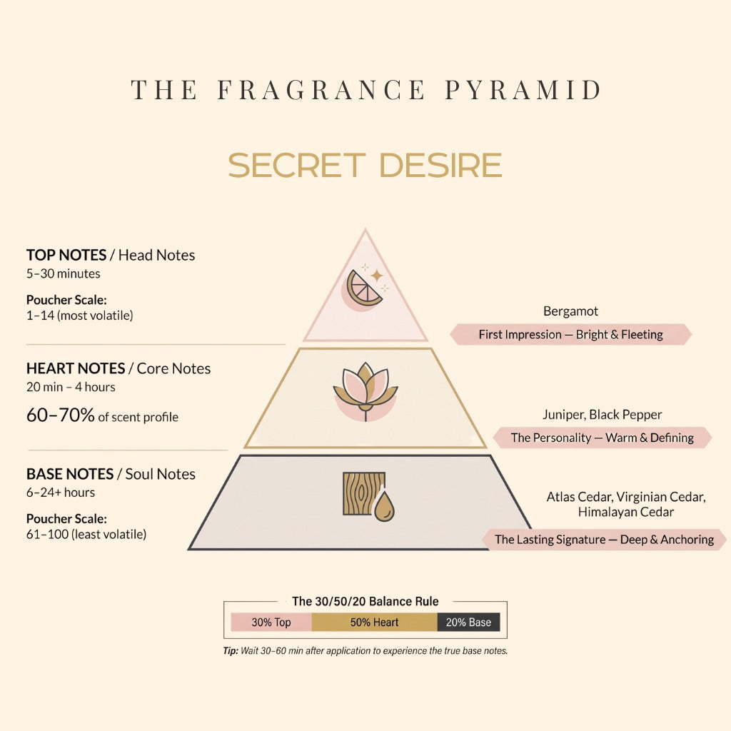 Secret Desire fragrance pyramid: top, heart and base notes