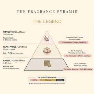 The Legend fragrance pyramid: top, heart and base notes