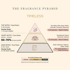 Timeless fragrance pyramid: top, heart and base notes