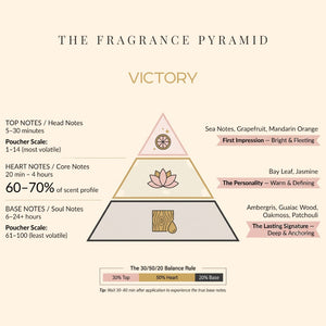 Victory fragrance pyramid: top, heart and base notes
