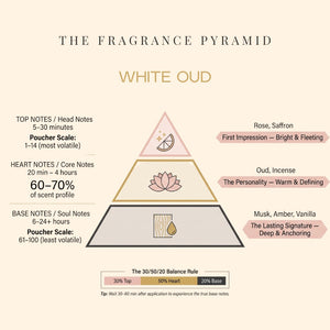 White Oud fragrance pyramid: top, heart and base notes